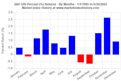 Average monthly (January - December) percentage (%) returns of the S&P 500 index from January 1995 to June 2025