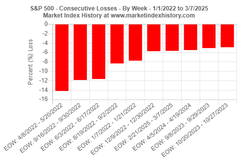 Largest consecutive losses (by week) for the S&P 500 index from 1/1/2022 to 3/7/2025