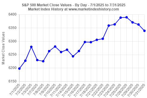 End-of-day values for the S&P 500 index in July 2025 (7/1/2025 to 7/31/2025)