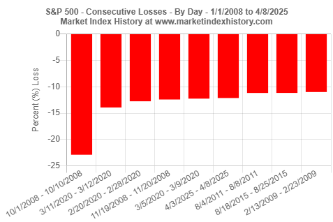 Consecutive daily losses of the S&P 500 index from 4/3/2025 and 4/8/2025 (-12.14% over four consecutive days) represent the sixth largest consecutive daily losses since 2008.