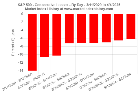 Consecutive daily losses of the S&P 500 index on 4/3/2025 and 4/4/2025 (-10.53% over two consecutive days) represent the largest consecutive losses since 3/11/2020 and 3/12/2020.