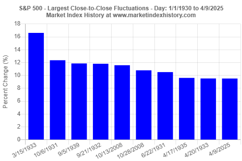 Top 10 largest single-day gains observed for the S&P 500 index between 1/1/1930 and 4/9/2025