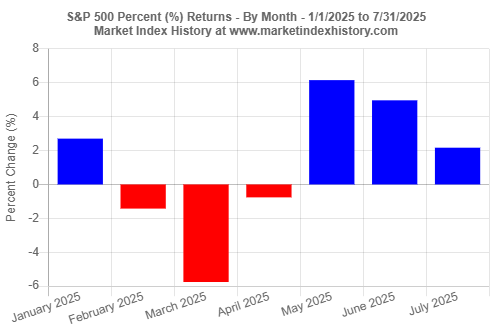 Monthly percent returns of the S&P 500 index from January 2025 to July 2025