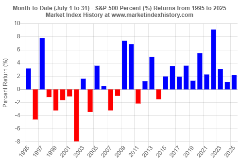 Percent (%) returns of the S&P 500 index for every July from 1995 to 2025