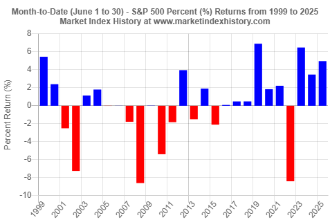 Percent (%) returns of the S&P 500 index for every June from 1999 to 2025