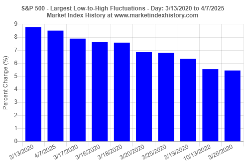 Top 10 largest intraday low-to-high percentage changes are shown for the S&P 500 index from 3/13/2020 to 4/7/2025