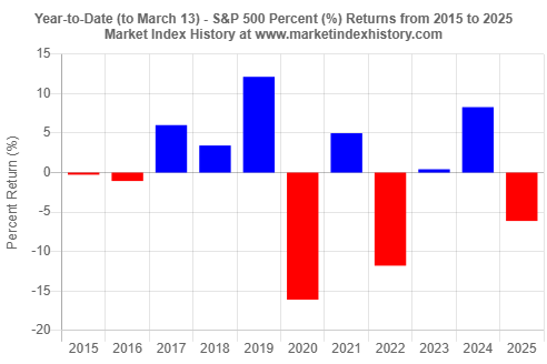 Year-to-date (to March 13) percent (%) returns of the S&P 500 index from 2015 to 2025